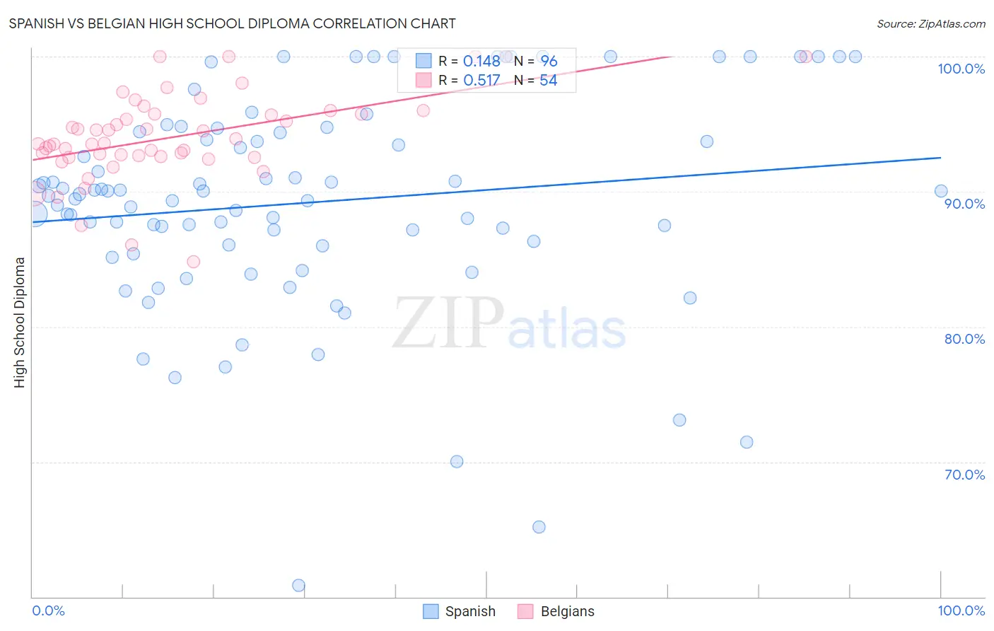 Spanish vs Belgian High School Diploma