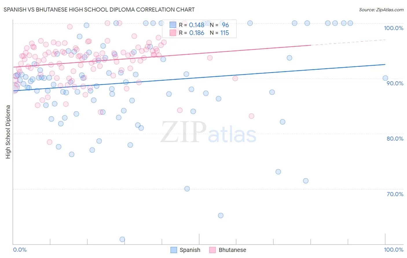 Spanish vs Bhutanese High School Diploma