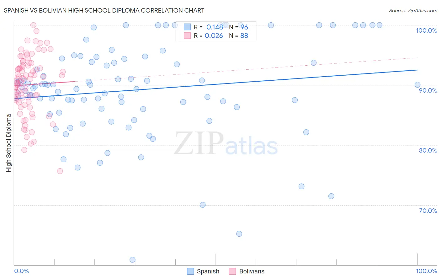 Spanish vs Bolivian High School Diploma