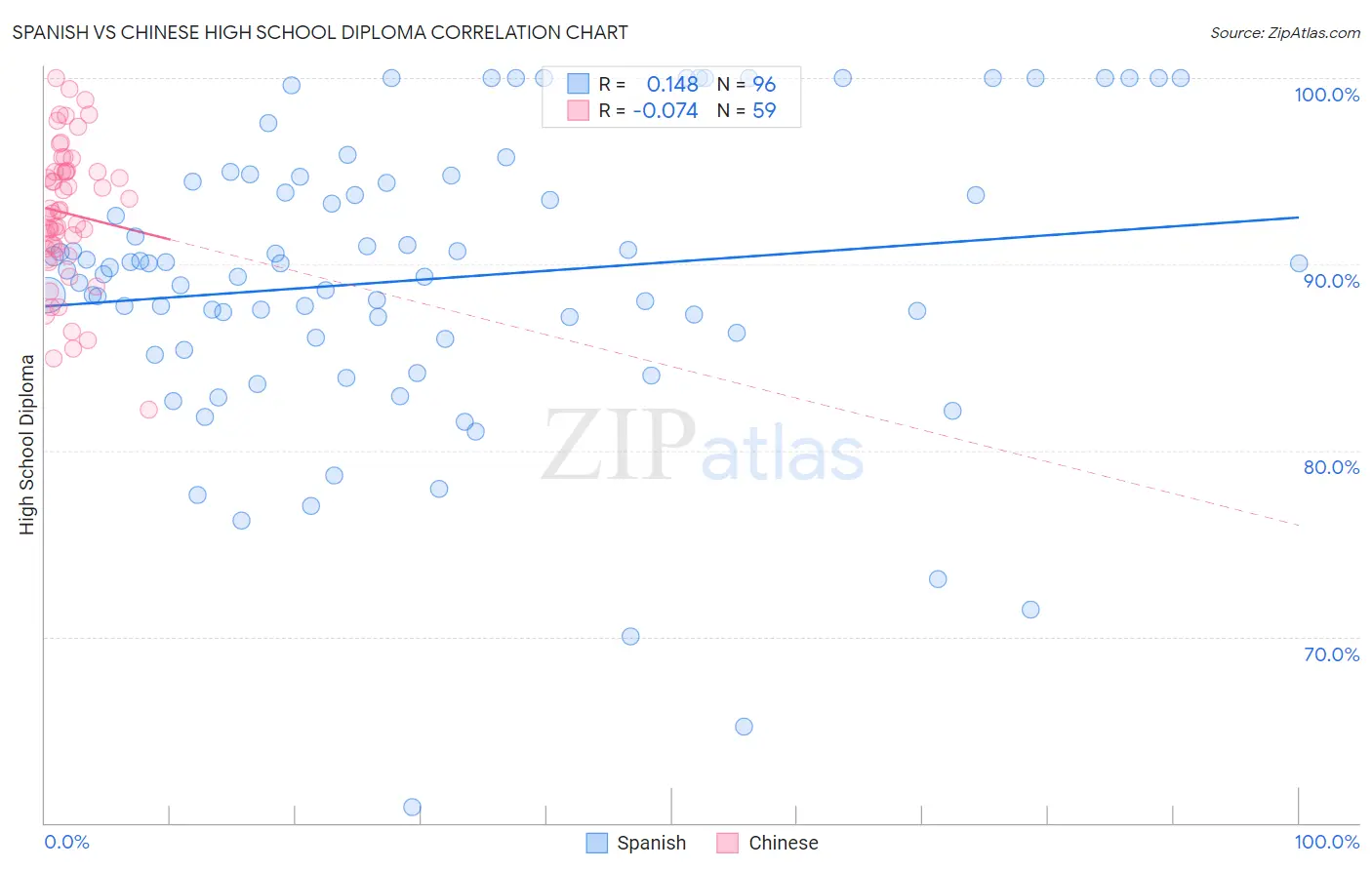 Spanish vs Chinese High School Diploma