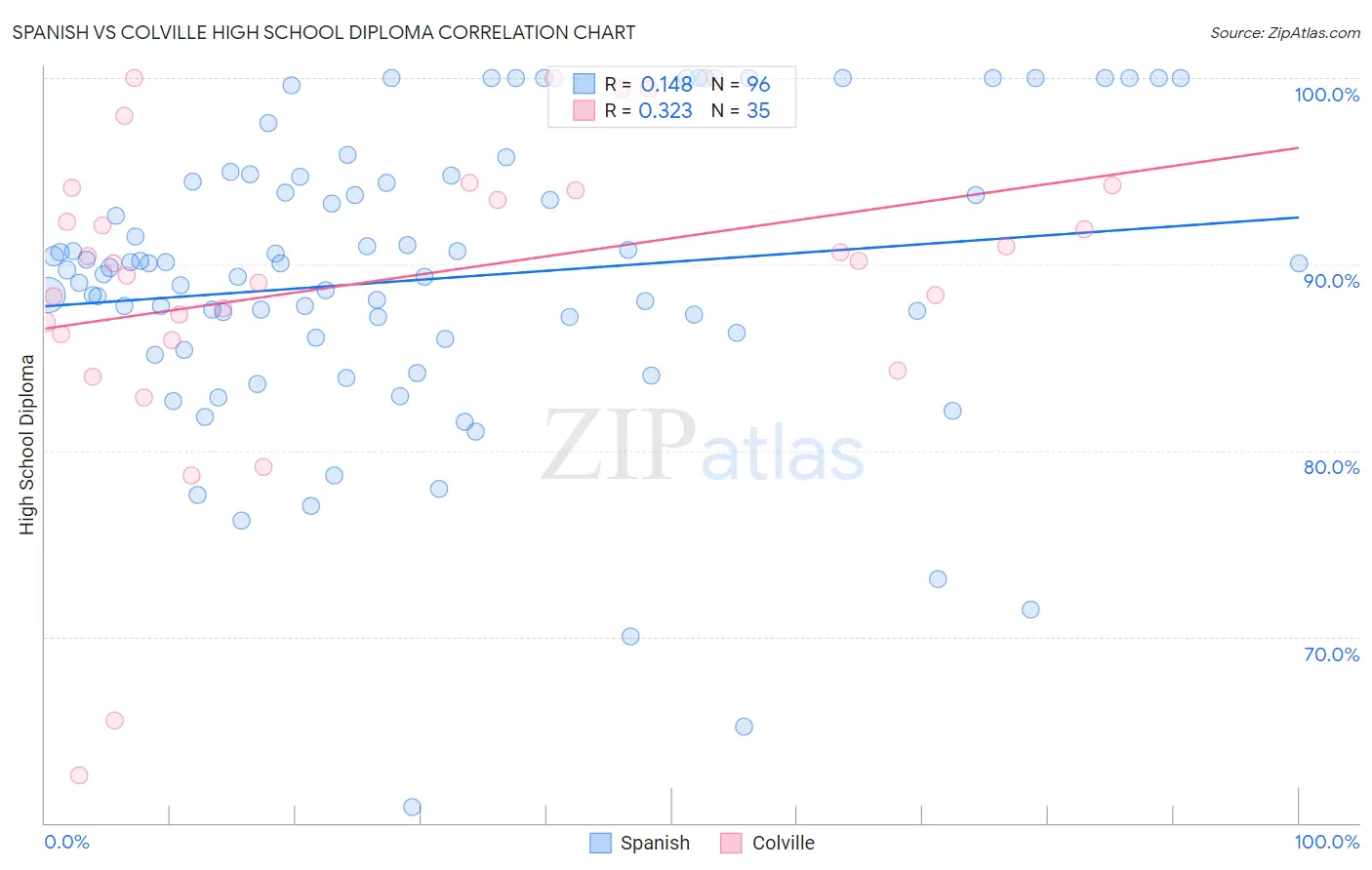 Spanish vs Colville High School Diploma