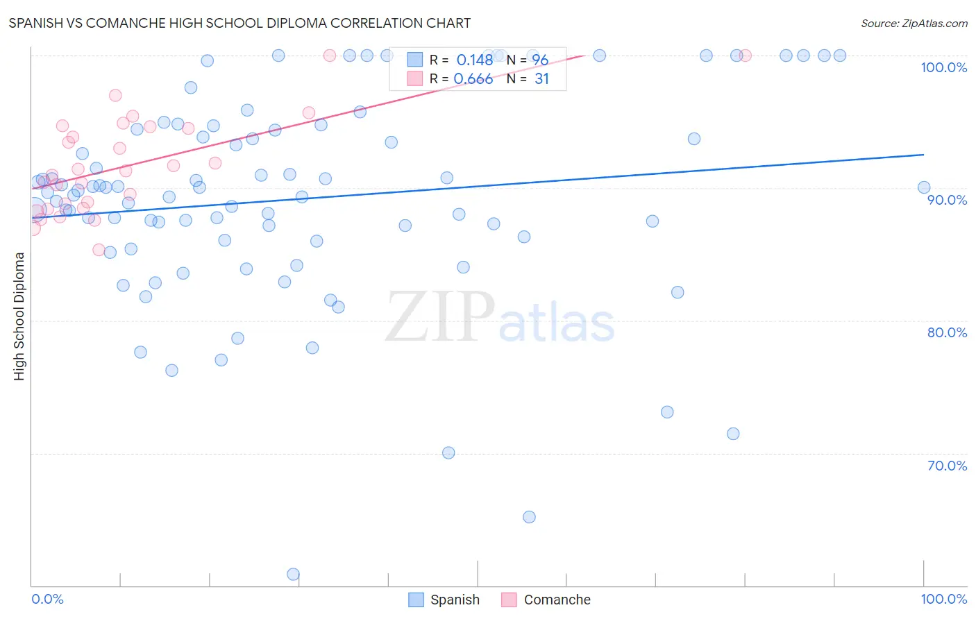 Spanish vs Comanche High School Diploma