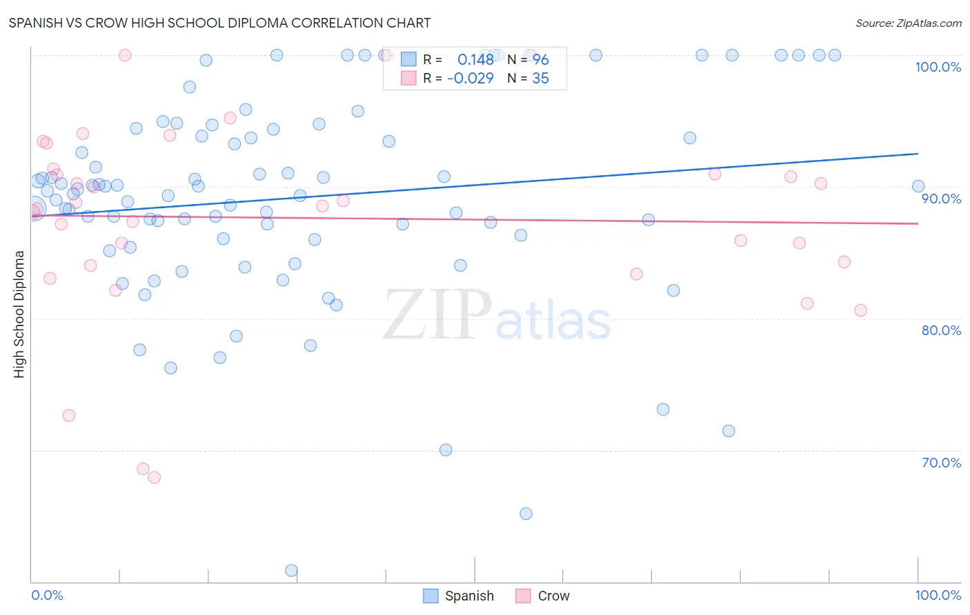 Spanish vs Crow High School Diploma
