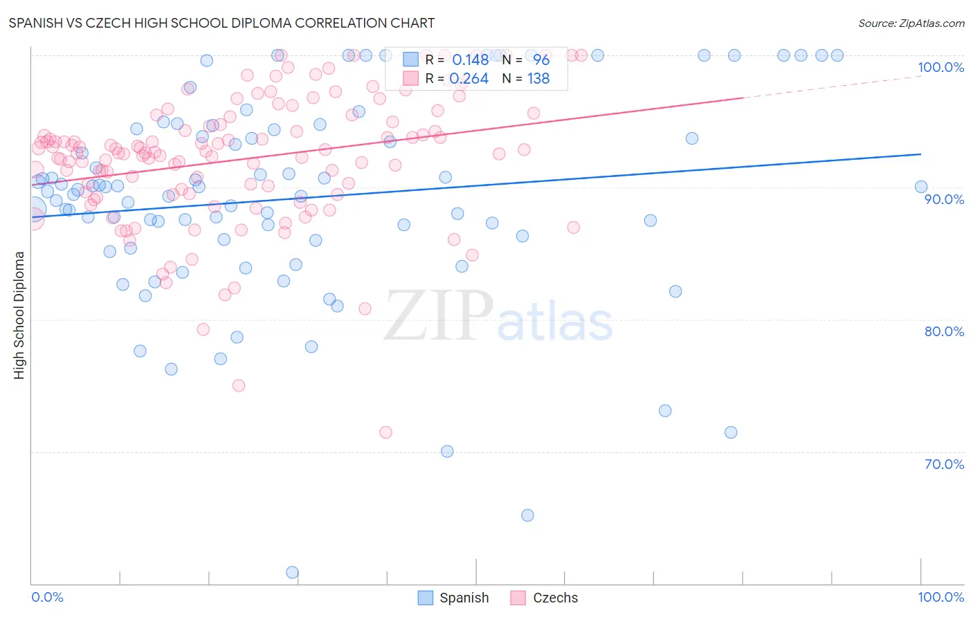 Spanish vs Czech High School Diploma
