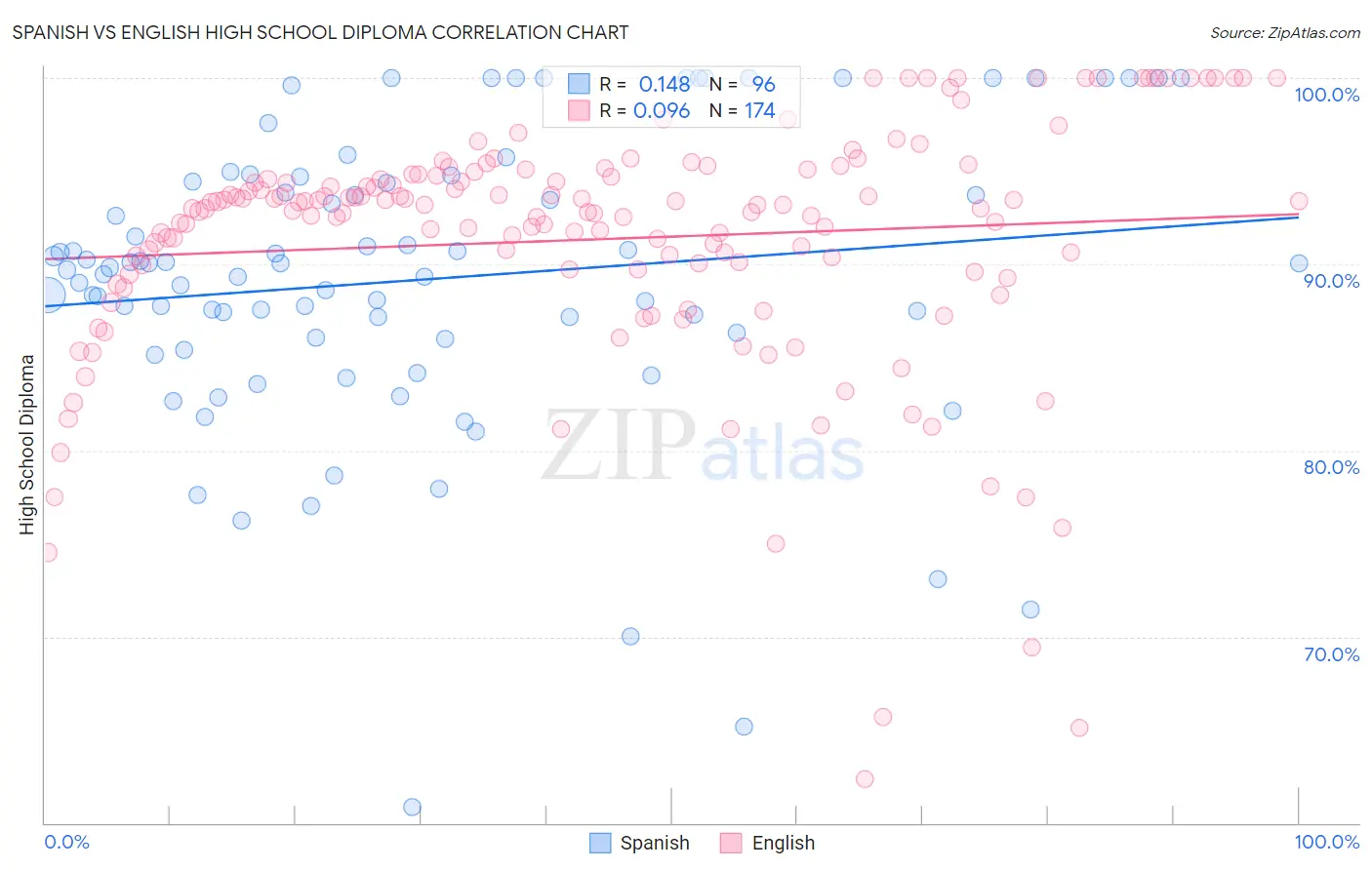 Spanish vs English High School Diploma