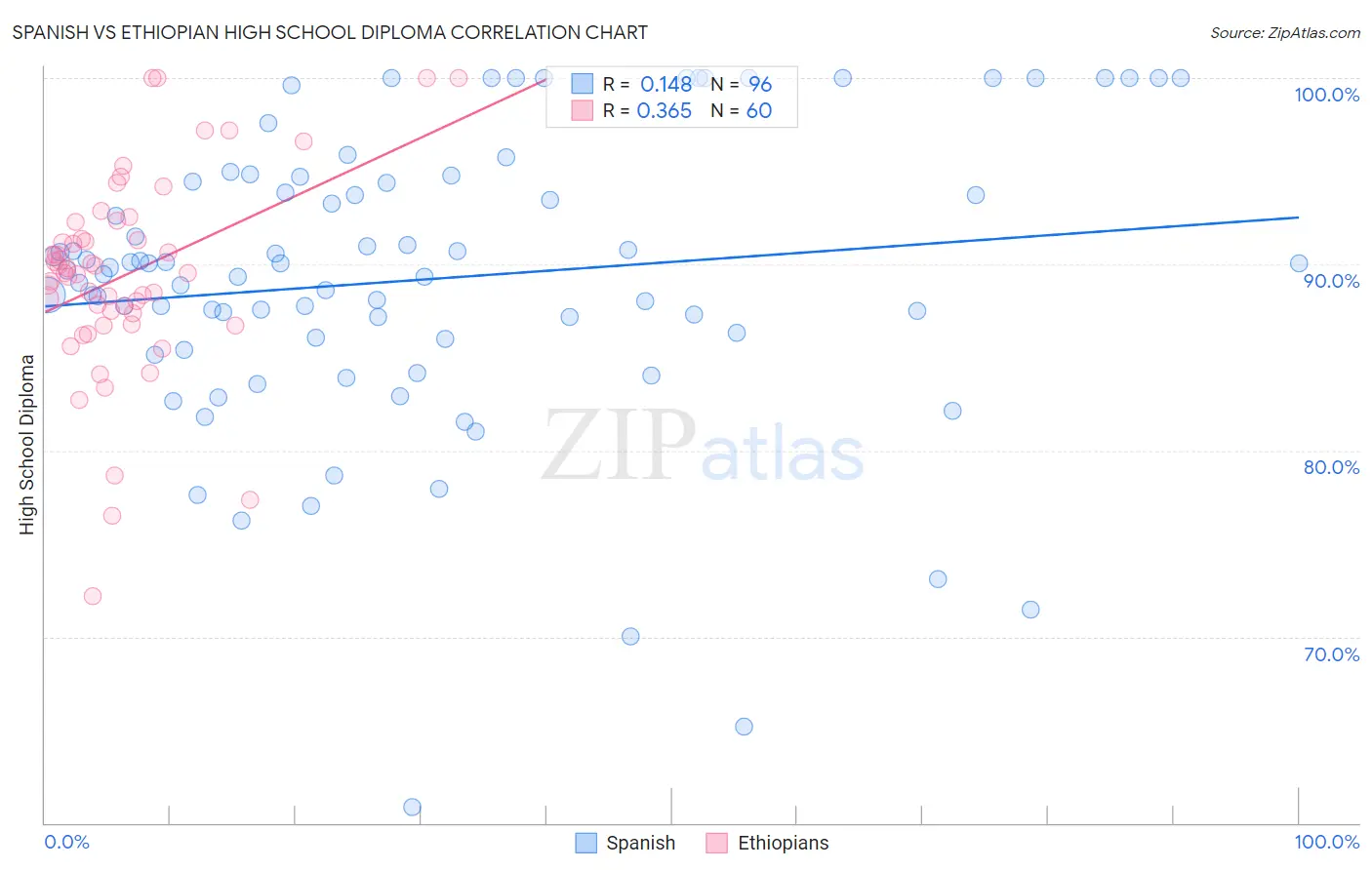 Spanish vs Ethiopian High School Diploma