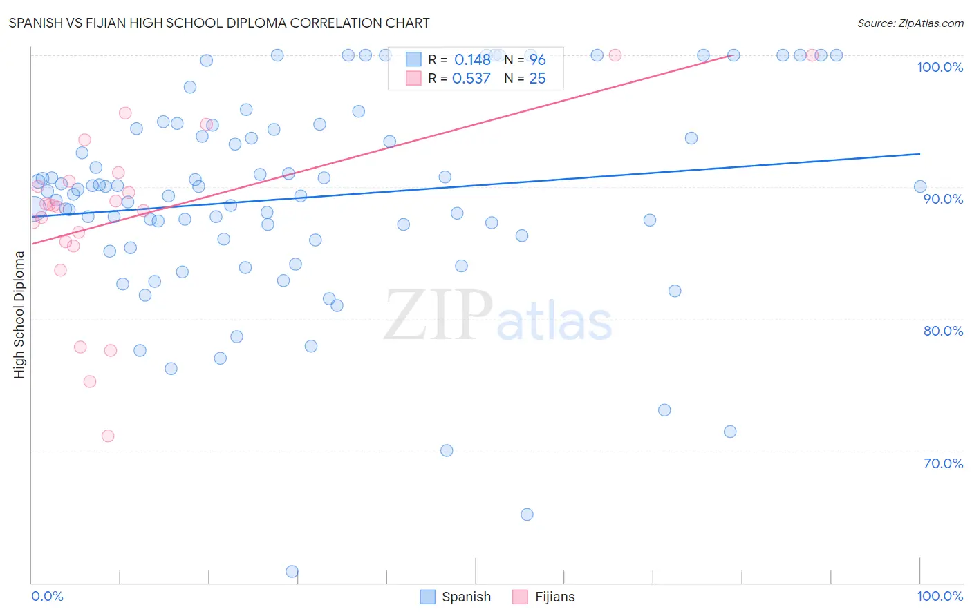 Spanish vs Fijian High School Diploma