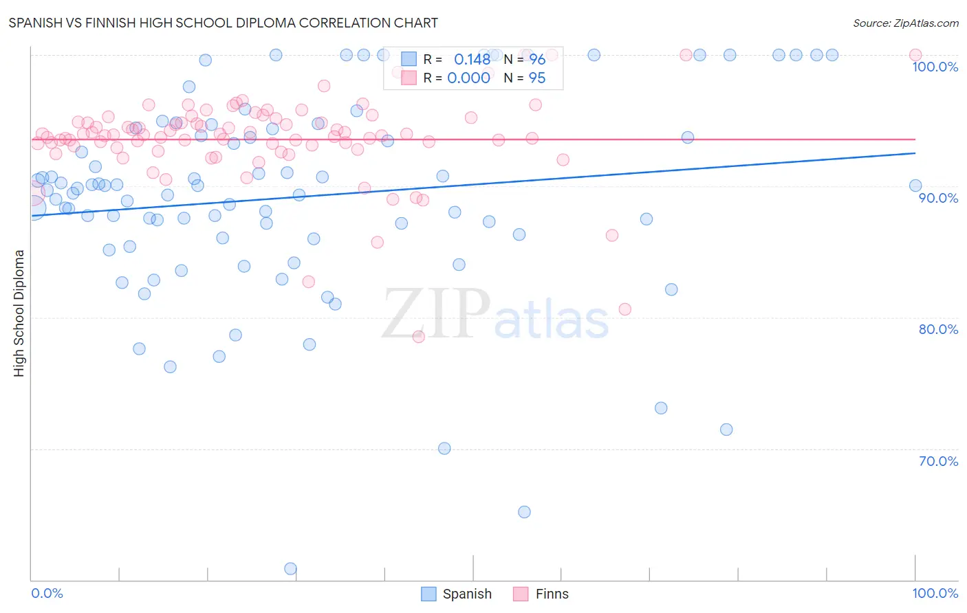 Spanish vs Finnish High School Diploma