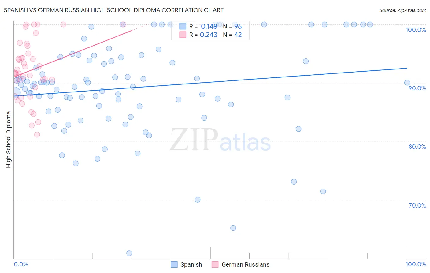 Spanish vs German Russian High School Diploma