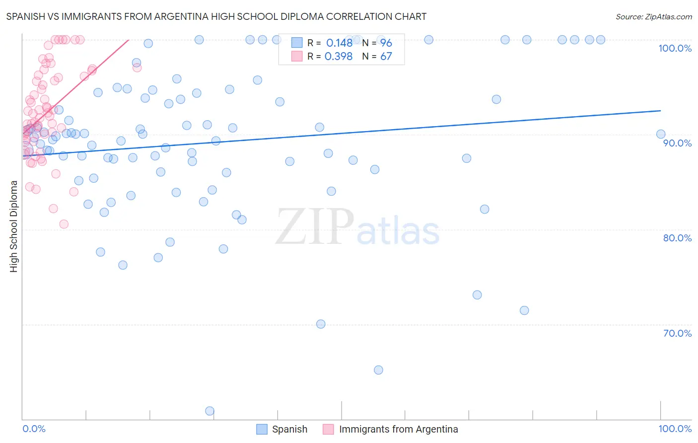 Spanish vs Immigrants from Argentina High School Diploma
