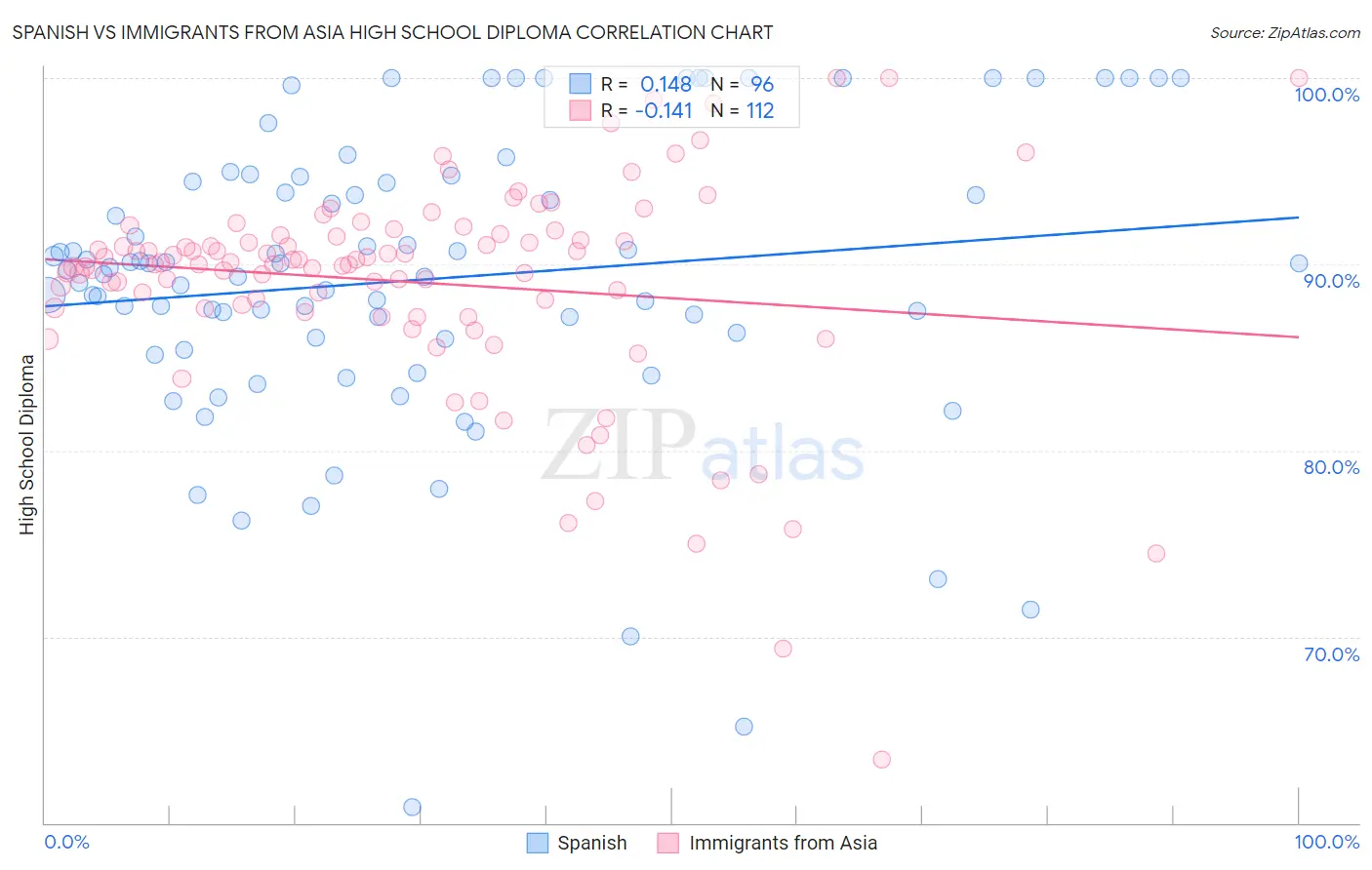 Spanish vs Immigrants from Asia High School Diploma