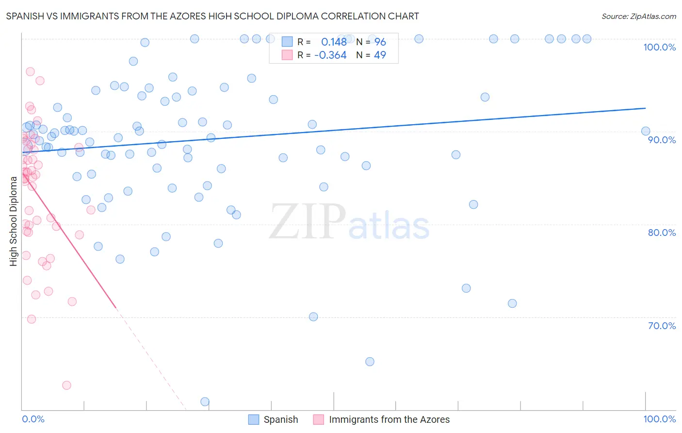 Spanish vs Immigrants from the Azores High School Diploma
