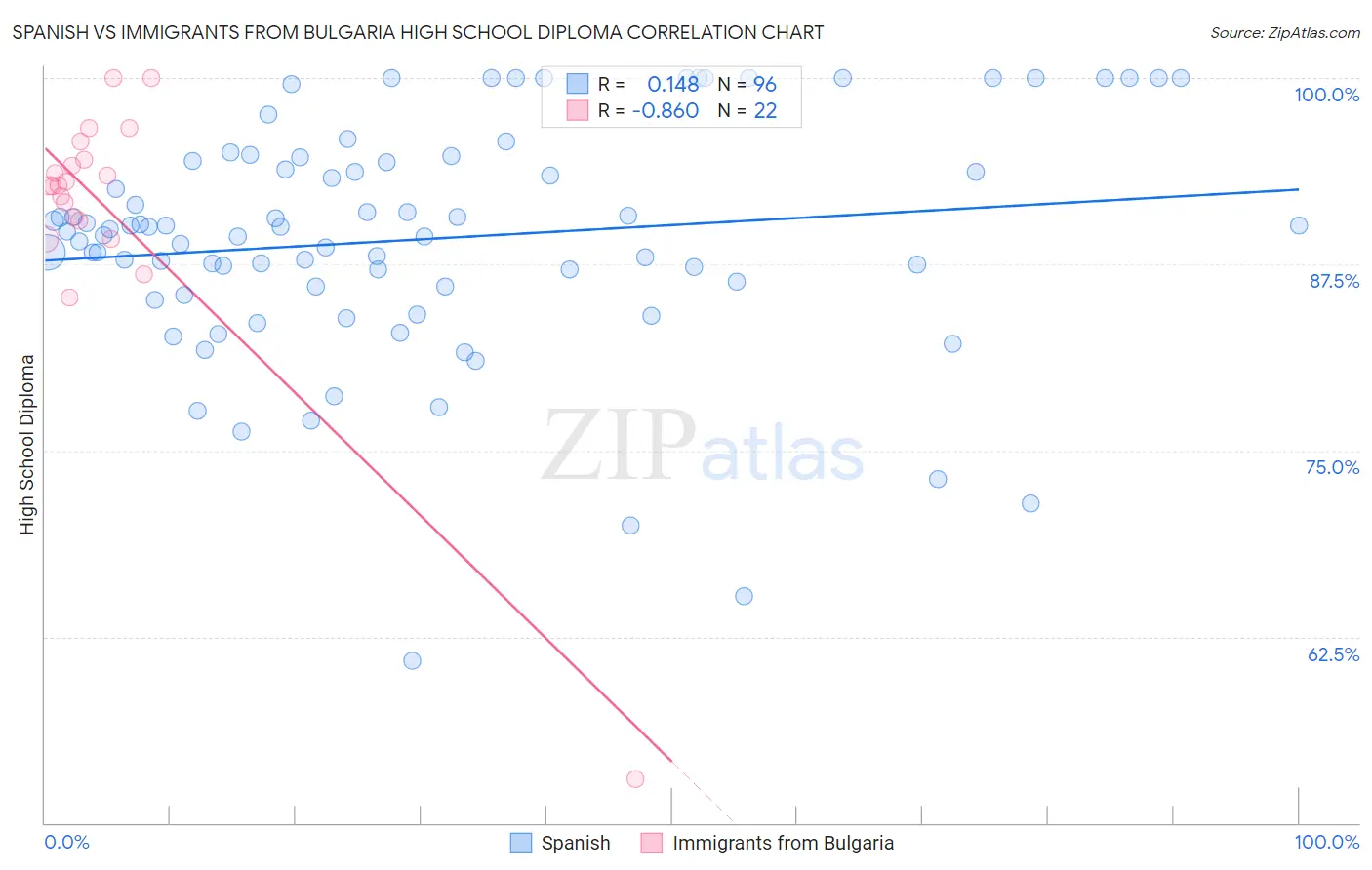 Spanish vs Immigrants from Bulgaria High School Diploma