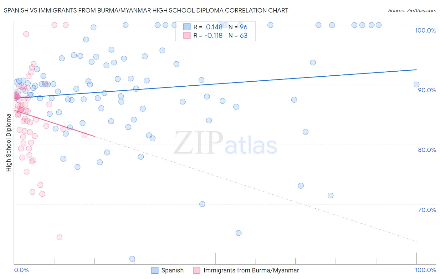 Spanish vs Immigrants from Burma/Myanmar High School Diploma