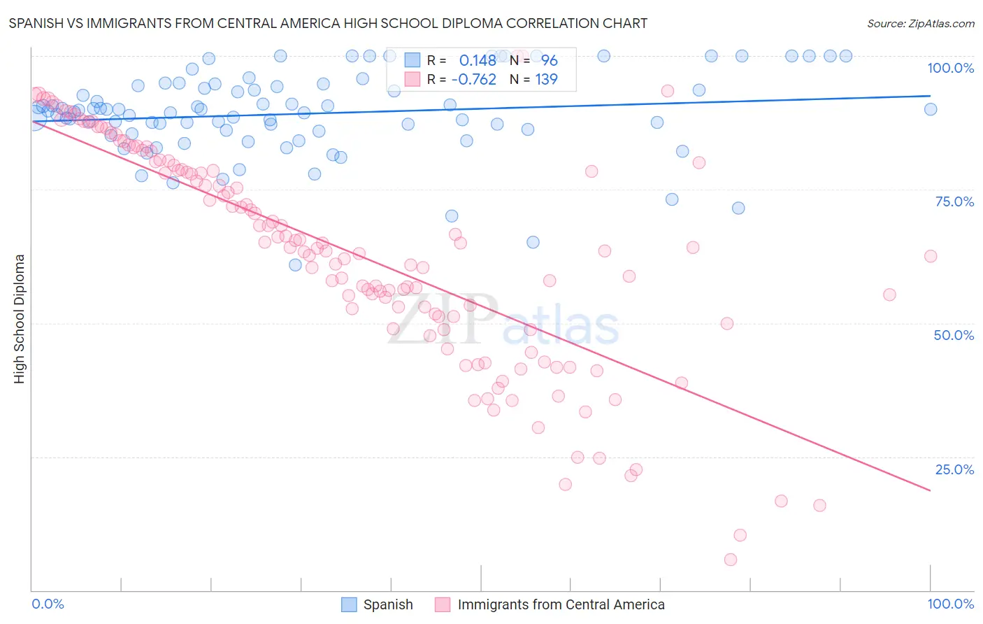 Spanish vs Immigrants from Central America High School Diploma