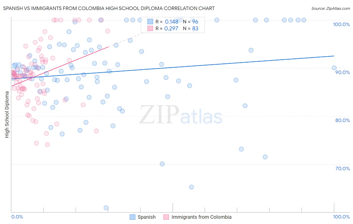 Spanish vs Immigrants from Colombia High School Diploma