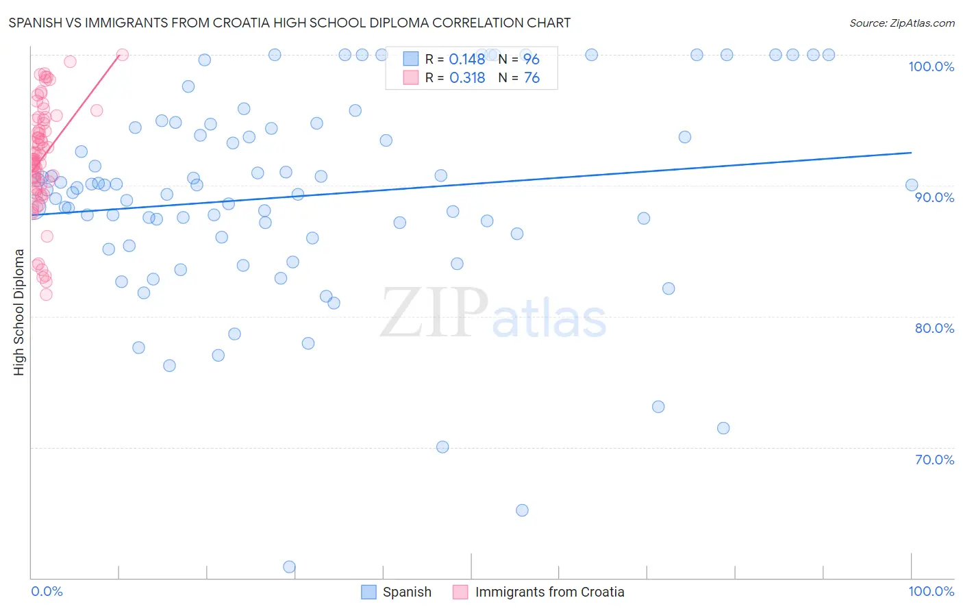 Spanish vs Immigrants from Croatia High School Diploma