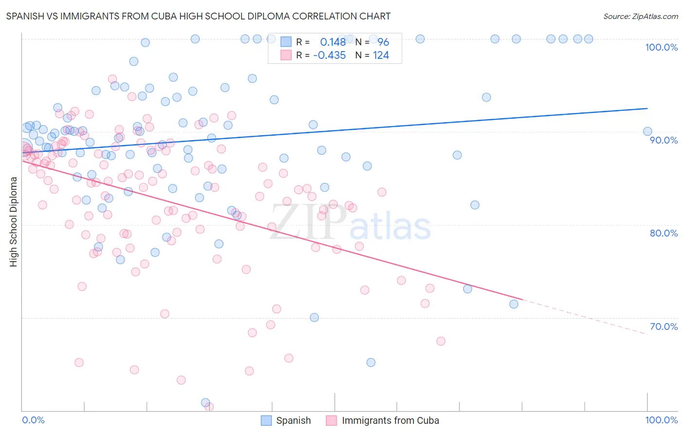 Spanish vs Immigrants from Cuba High School Diploma