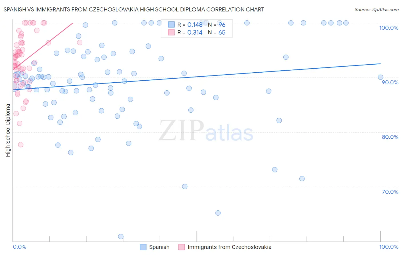 Spanish vs Immigrants from Czechoslovakia High School Diploma