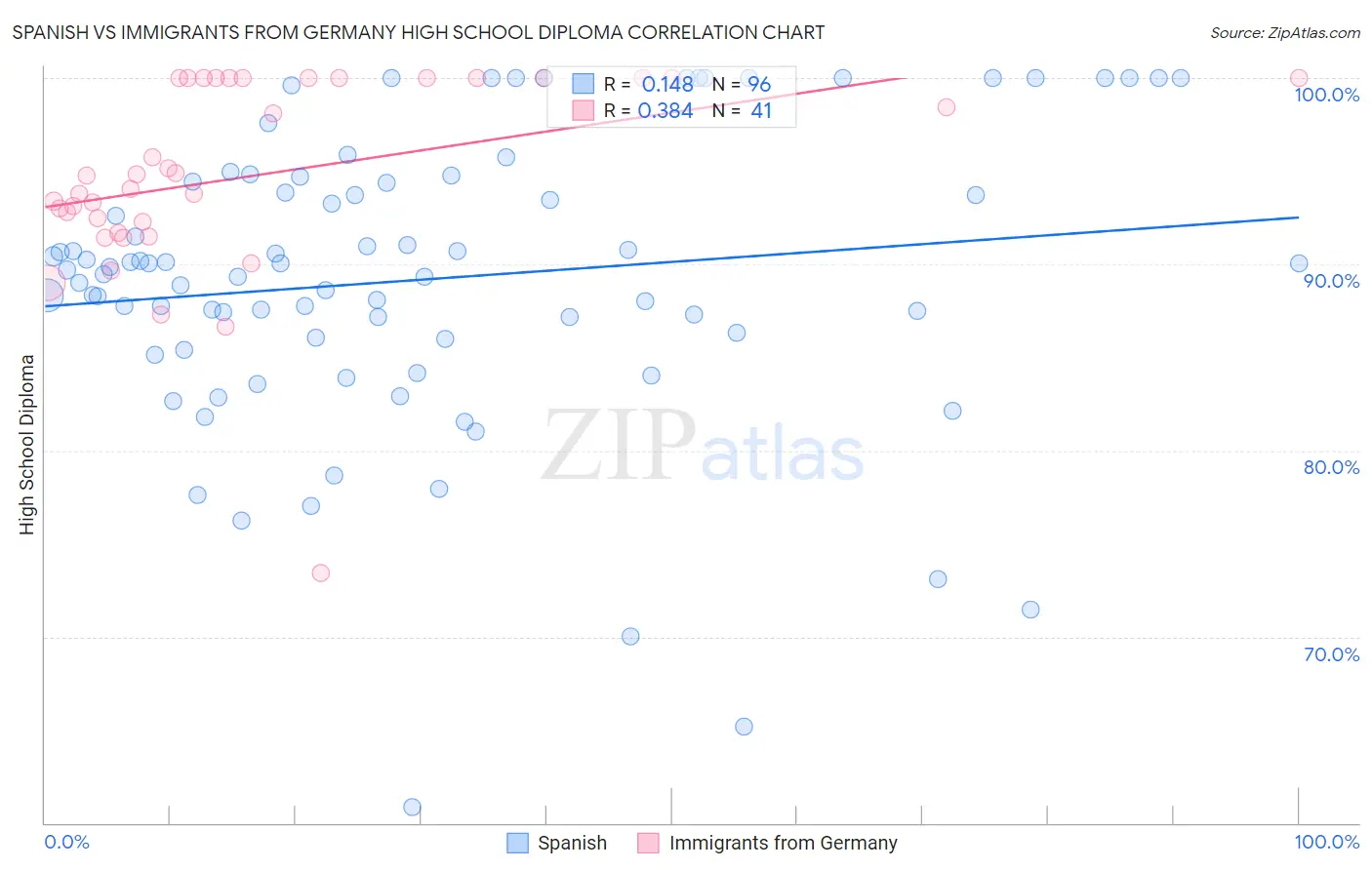 Spanish vs Immigrants from Germany High School Diploma