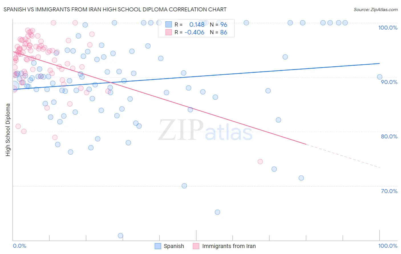 Spanish vs Immigrants from Iran High School Diploma