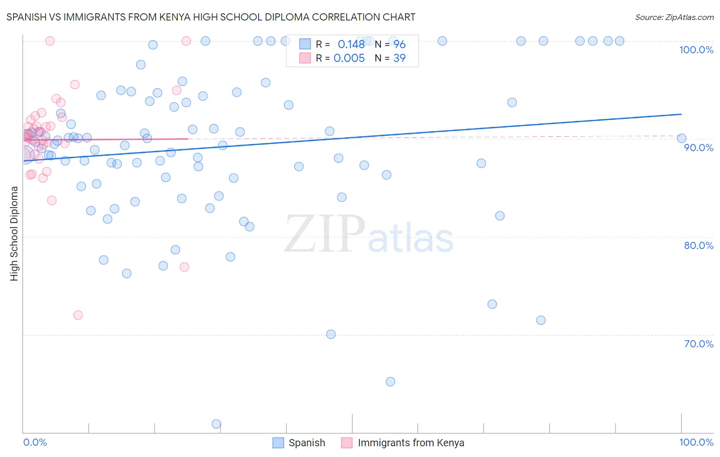 Spanish vs Immigrants from Kenya High School Diploma
