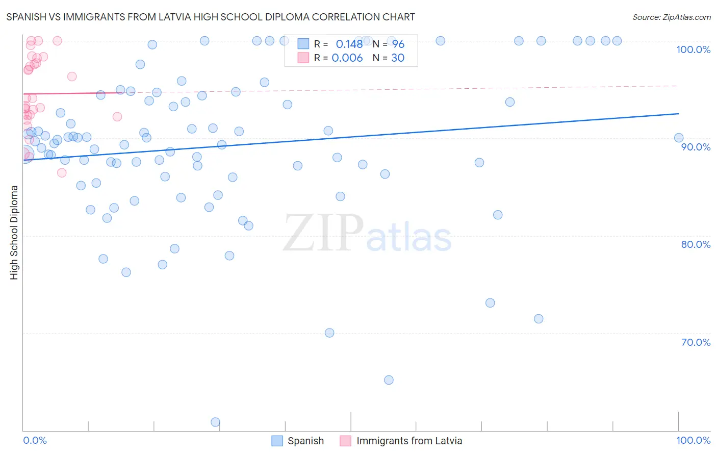 Spanish vs Immigrants from Latvia High School Diploma