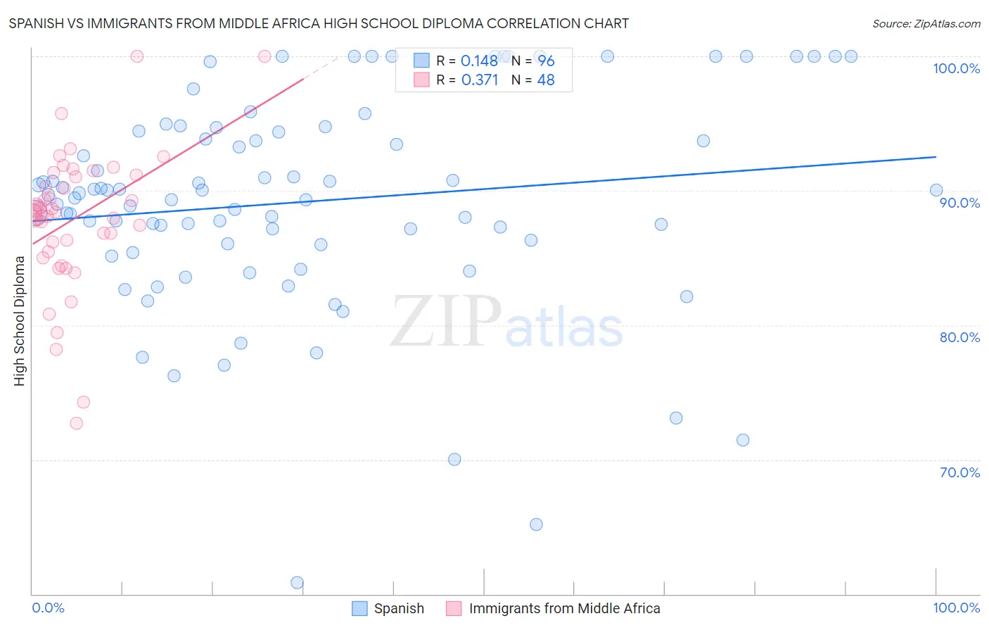 Spanish vs Immigrants from Middle Africa High School Diploma