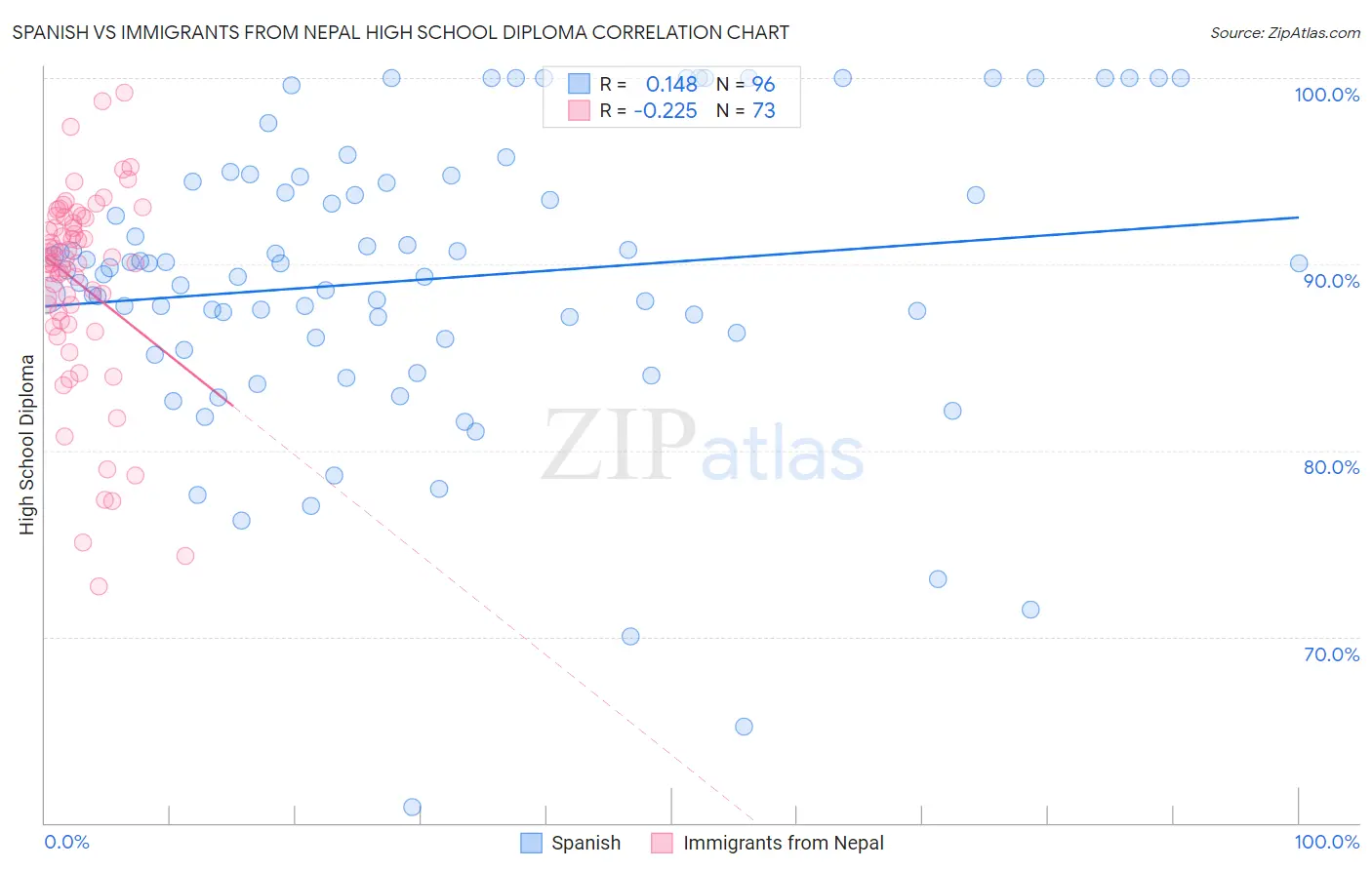 Spanish vs Immigrants from Nepal High School Diploma