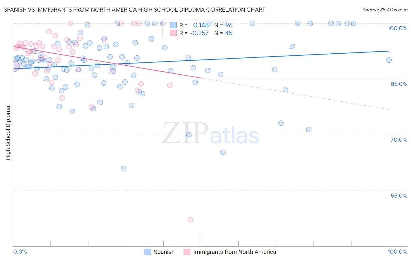 Spanish vs Immigrants from North America High School Diploma