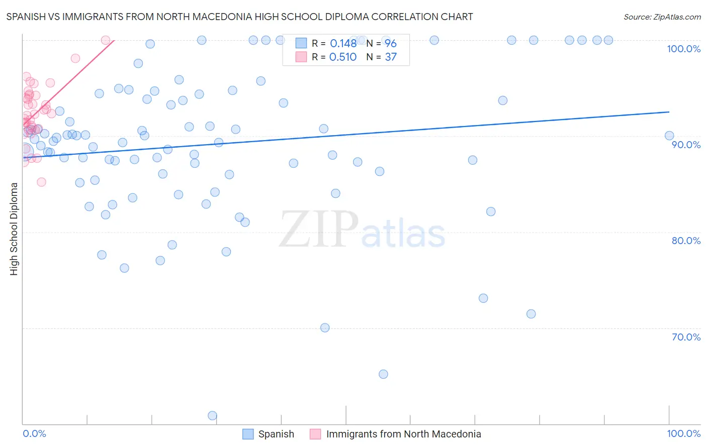 Spanish vs Immigrants from North Macedonia High School Diploma