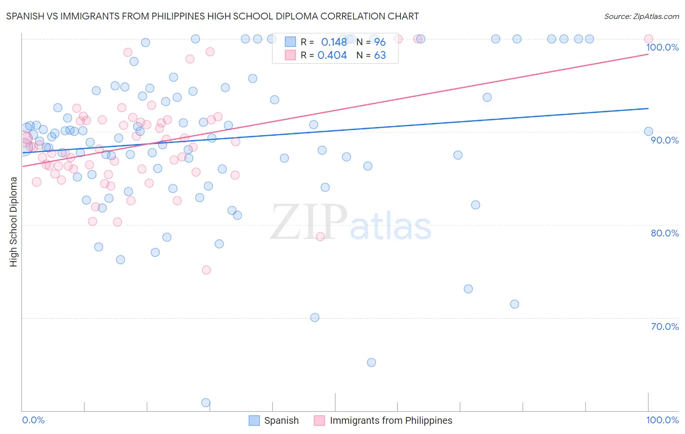 Spanish vs Immigrants from Philippines High School Diploma