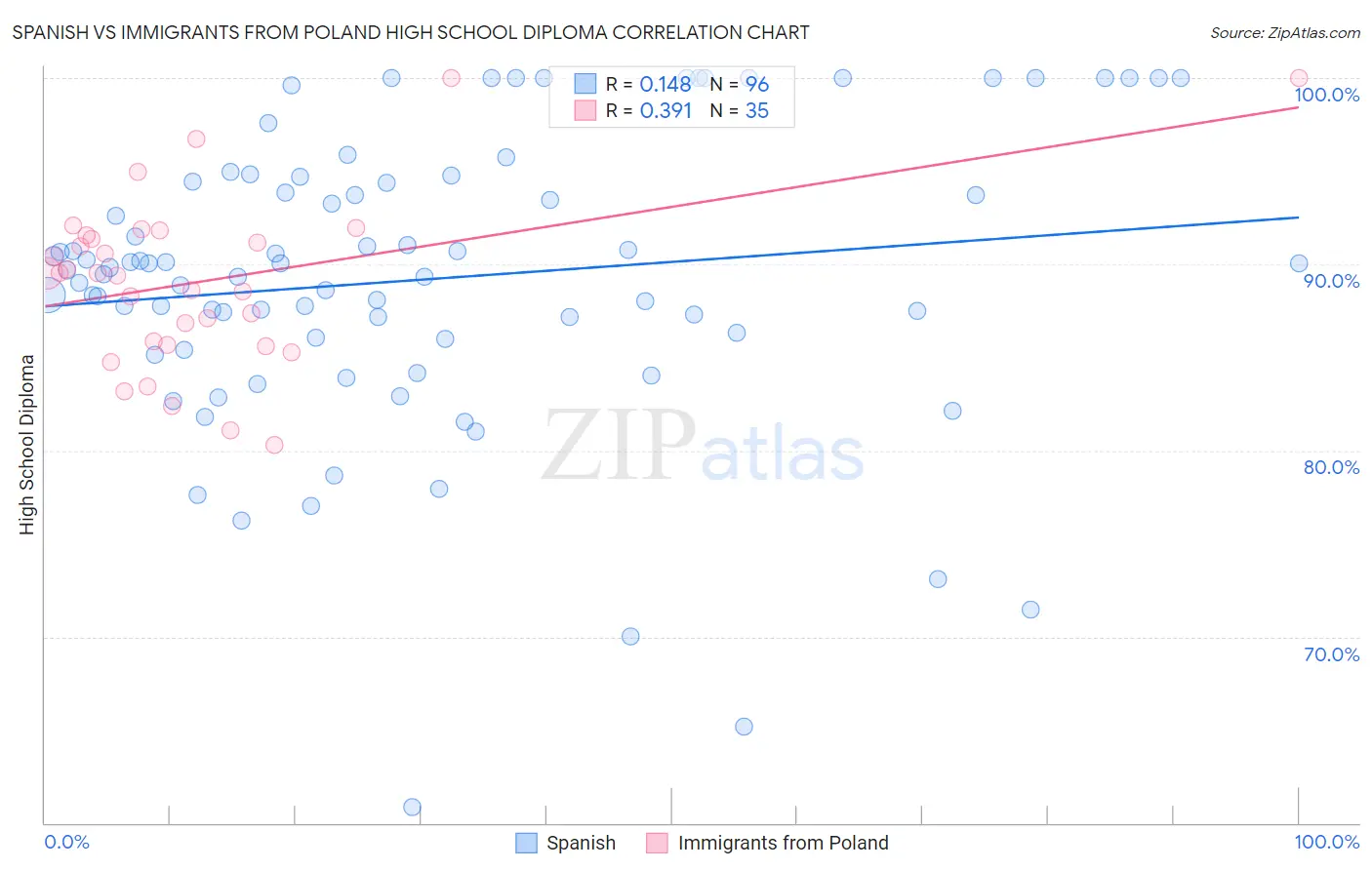 Spanish vs Immigrants from Poland High School Diploma