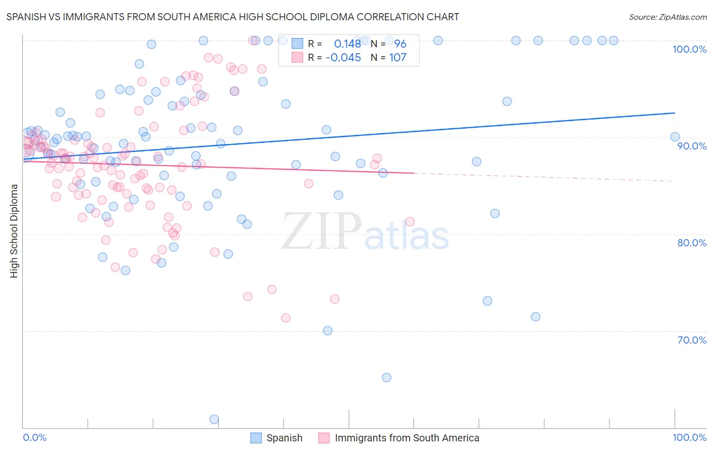 Spanish vs Immigrants from South America High School Diploma