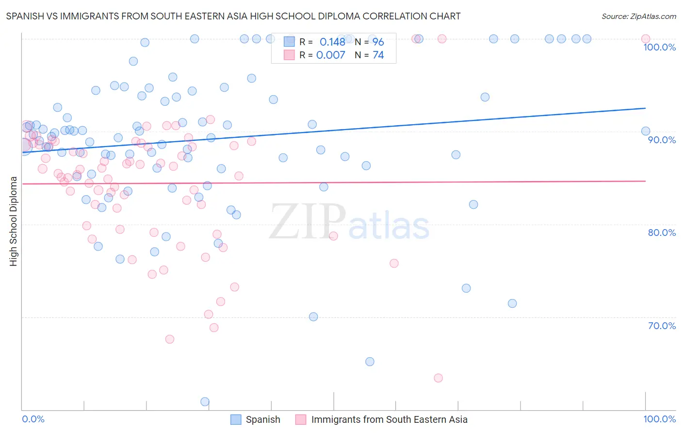 Spanish vs Immigrants from South Eastern Asia High School Diploma