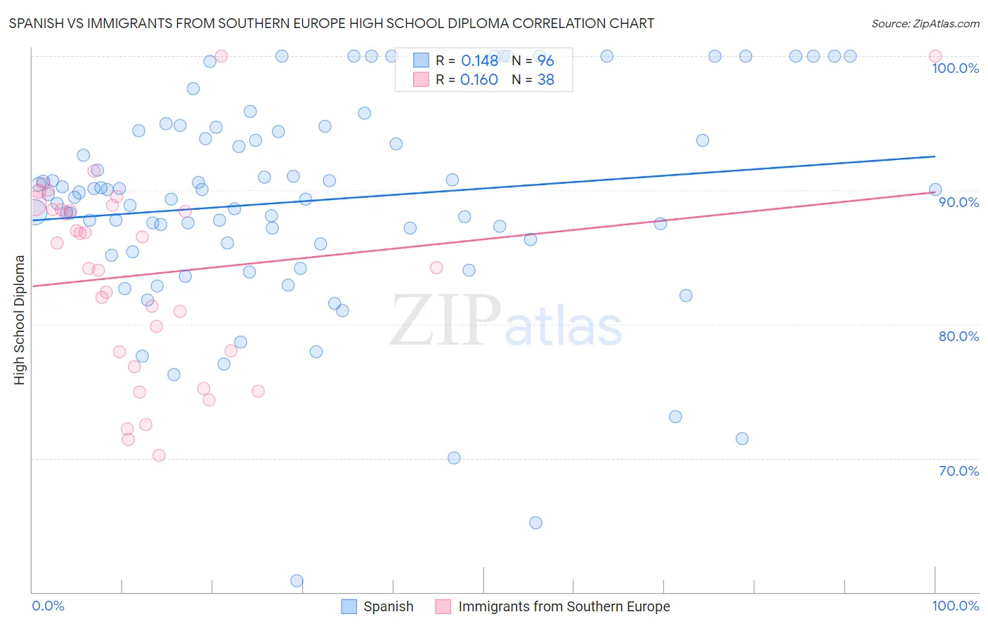 Spanish vs Immigrants from Southern Europe High School Diploma