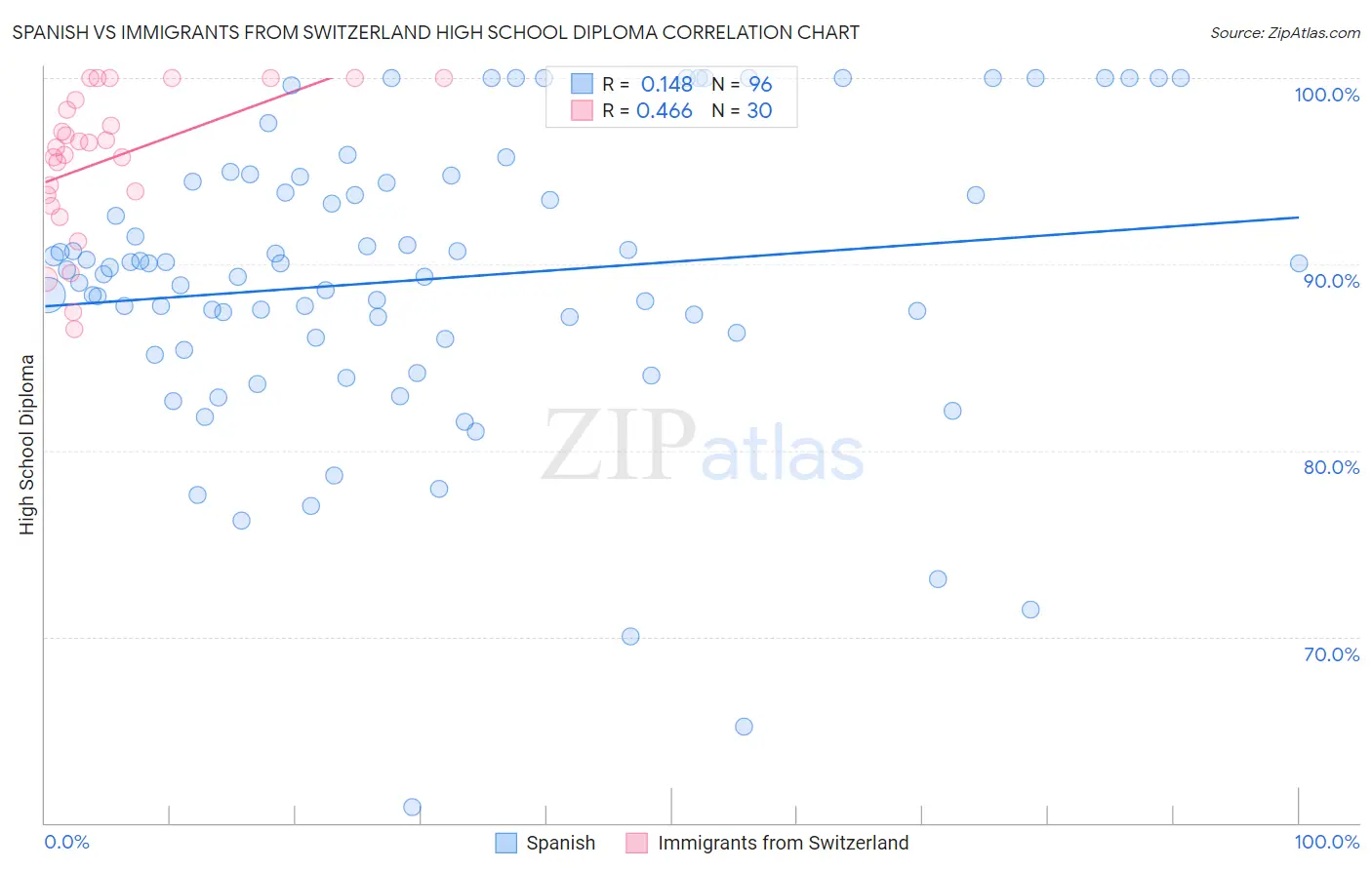 Spanish vs Immigrants from Switzerland High School Diploma