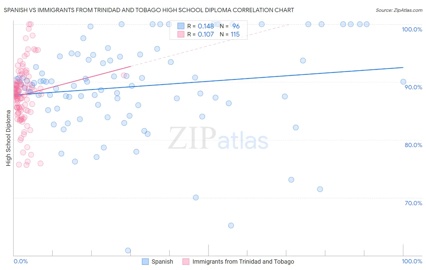 Spanish vs Immigrants from Trinidad and Tobago High School Diploma