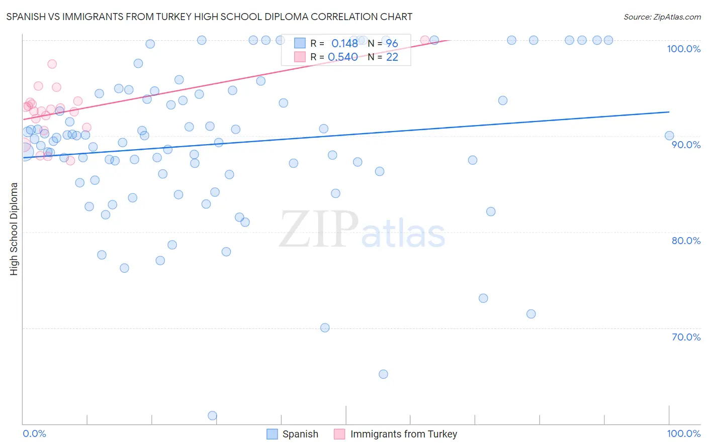 Spanish vs Immigrants from Turkey High School Diploma