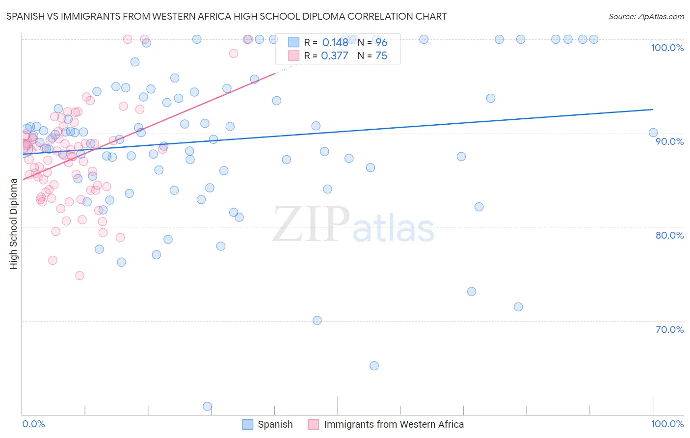Spanish vs Immigrants from Western Africa High School Diploma