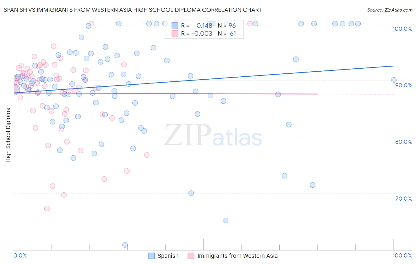 Spanish vs Immigrants from Western Asia High School Diploma