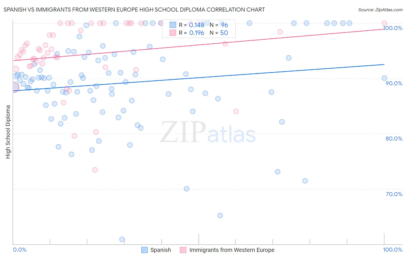 Spanish vs Immigrants from Western Europe High School Diploma