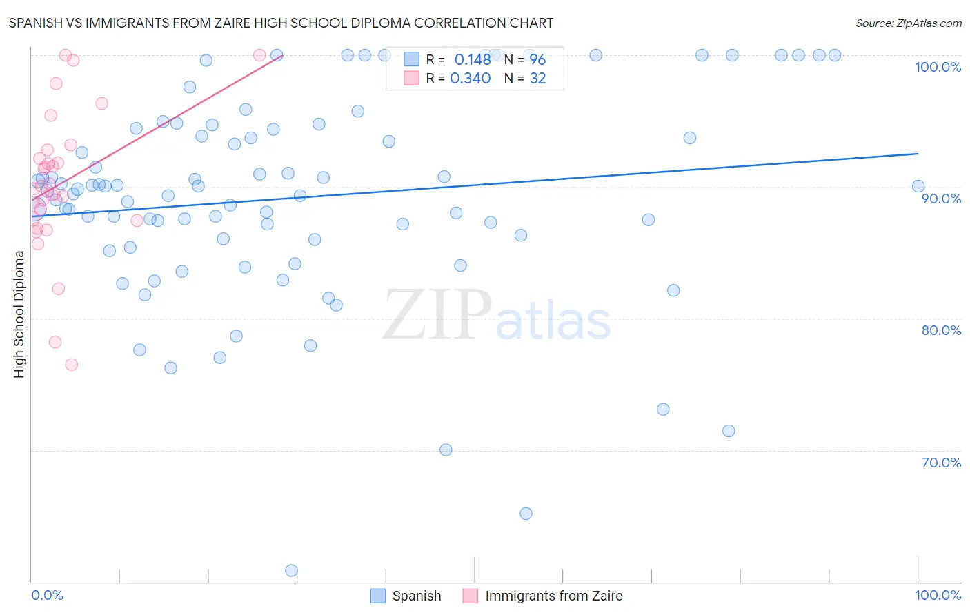 Spanish vs Immigrants from Zaire High School Diploma