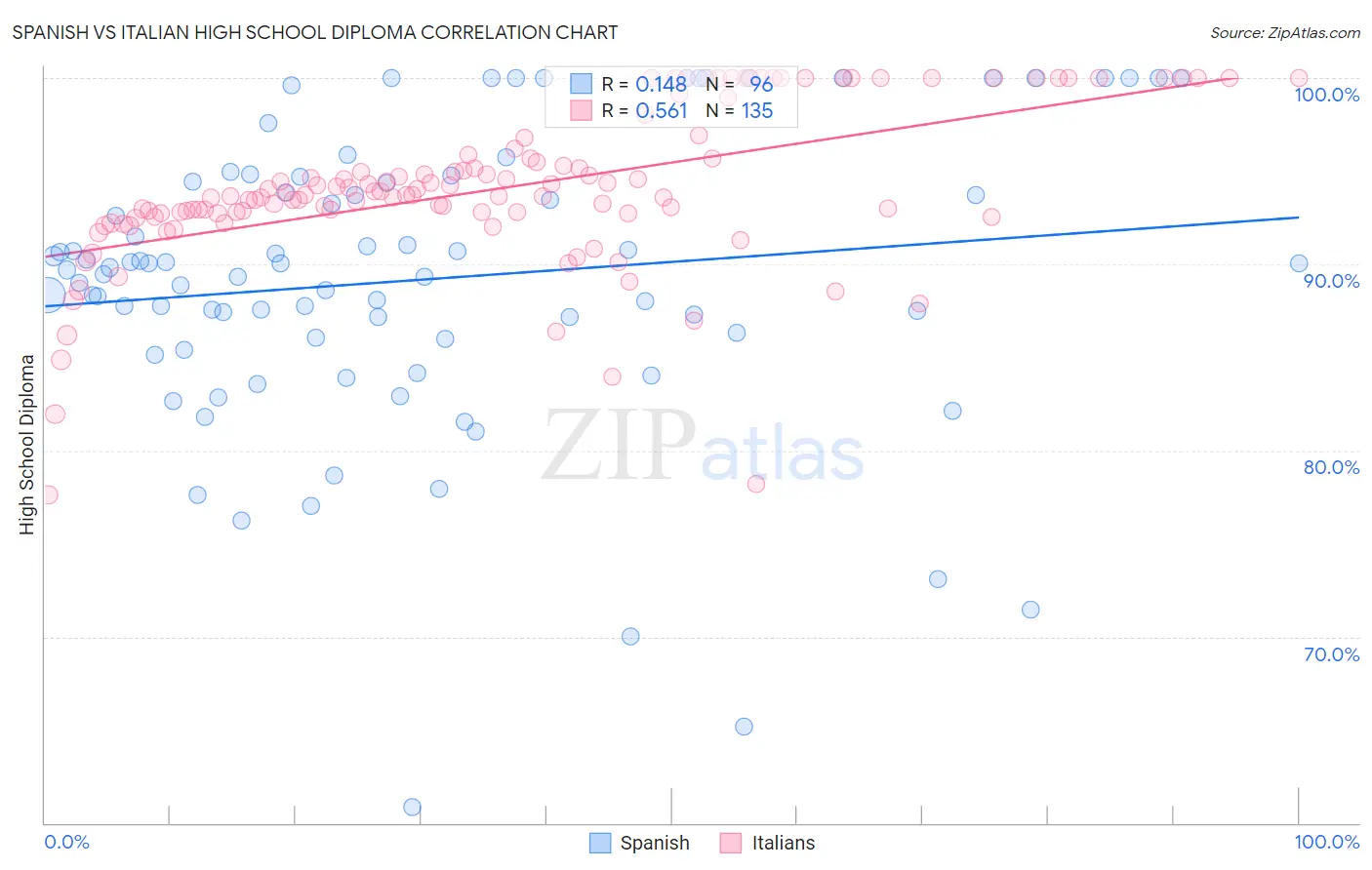 Spanish vs Italian High School Diploma