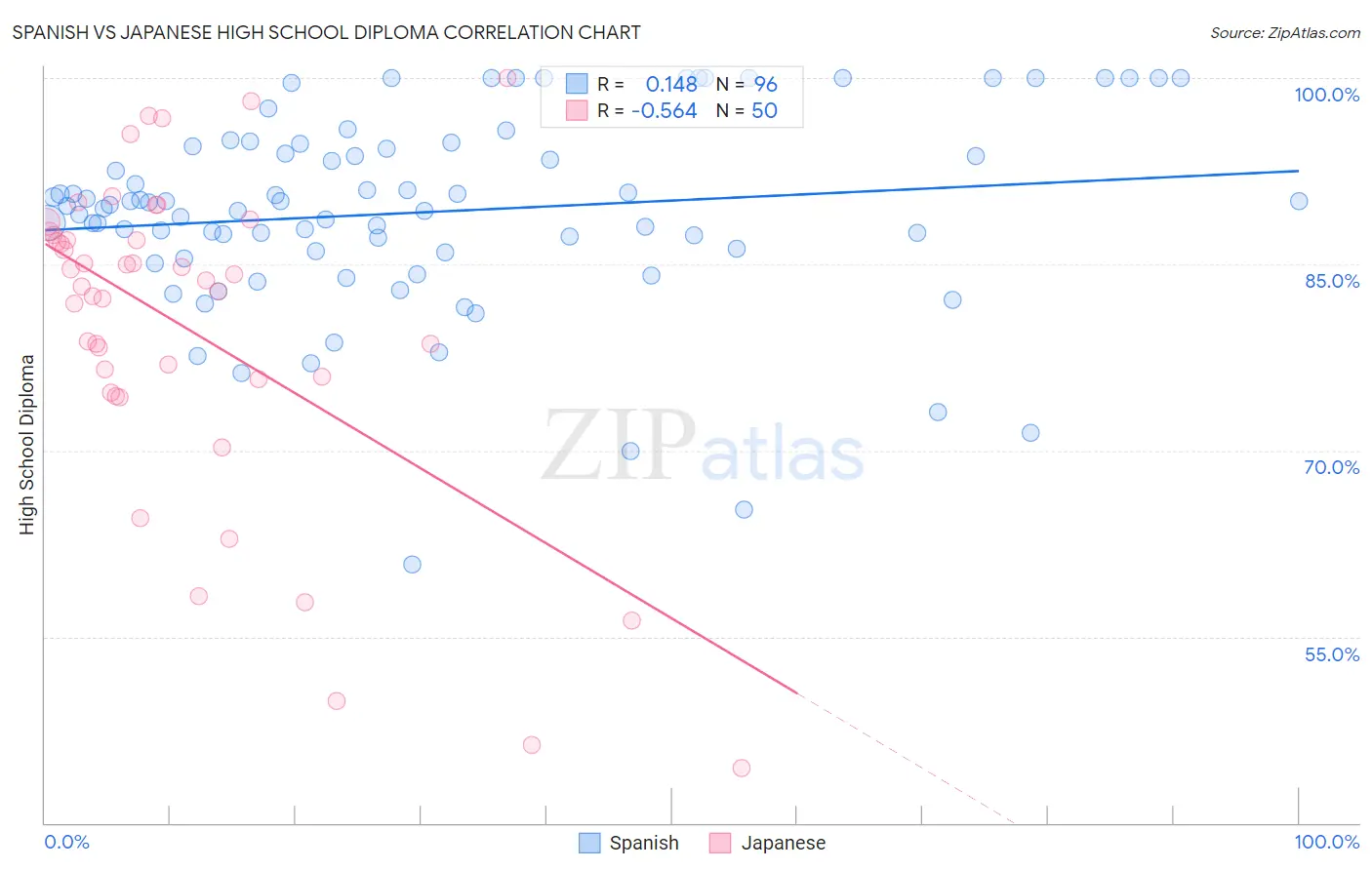 Spanish vs Japanese High School Diploma