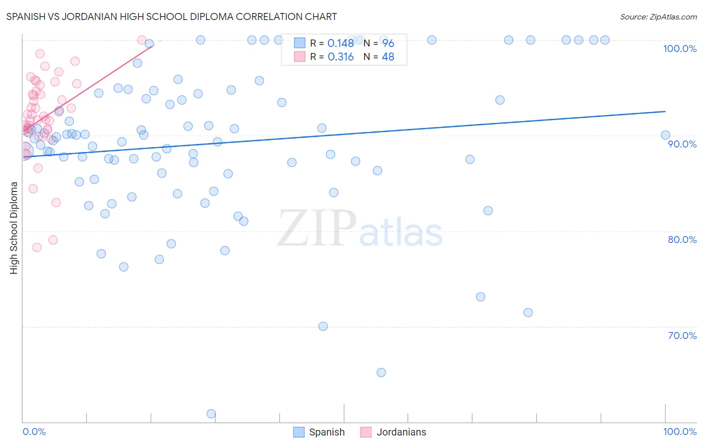 Spanish vs Jordanian High School Diploma