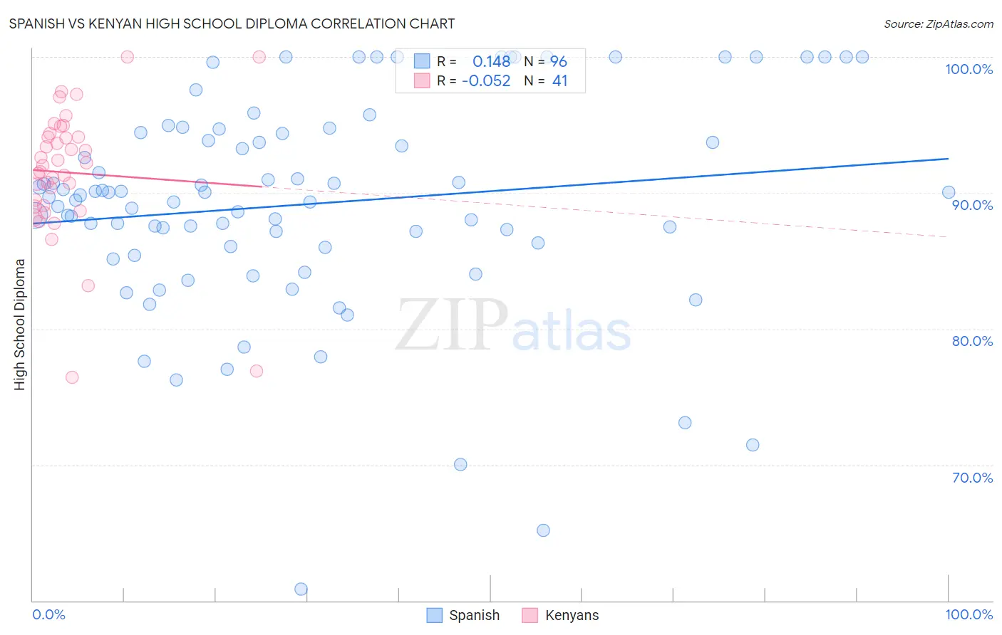 Spanish vs Kenyan High School Diploma