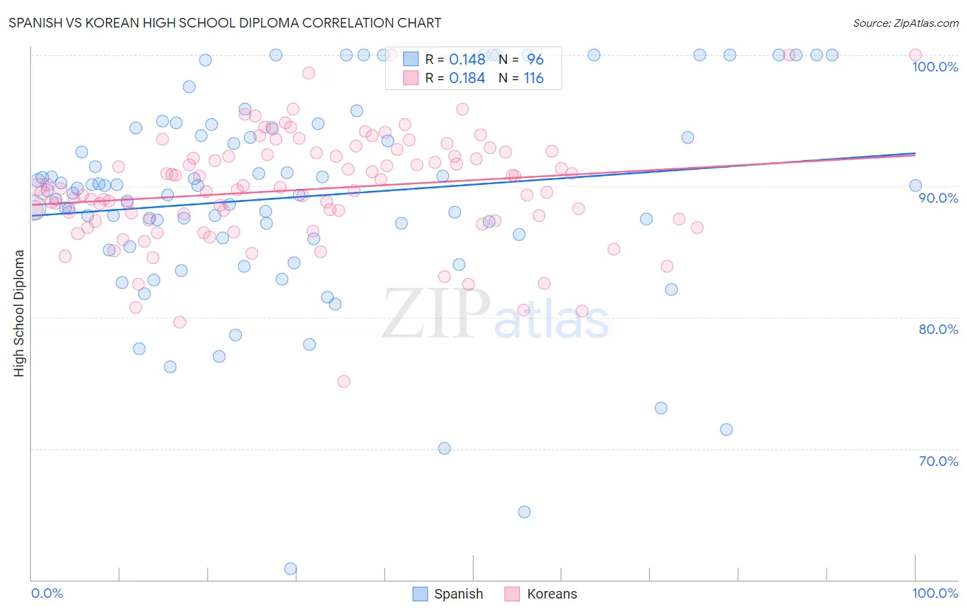 Spanish vs Korean High School Diploma