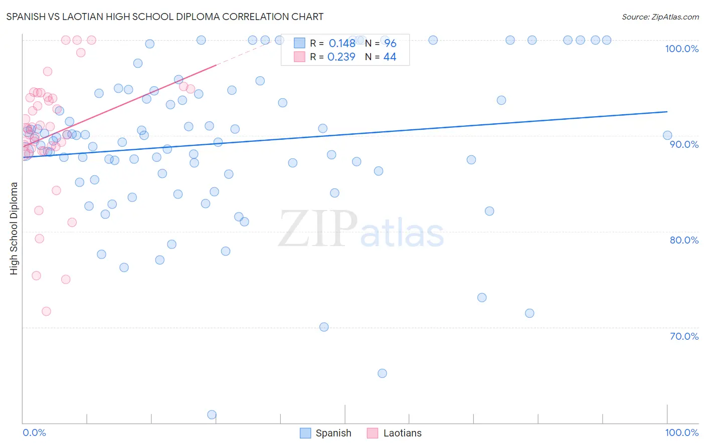 Spanish vs Laotian High School Diploma