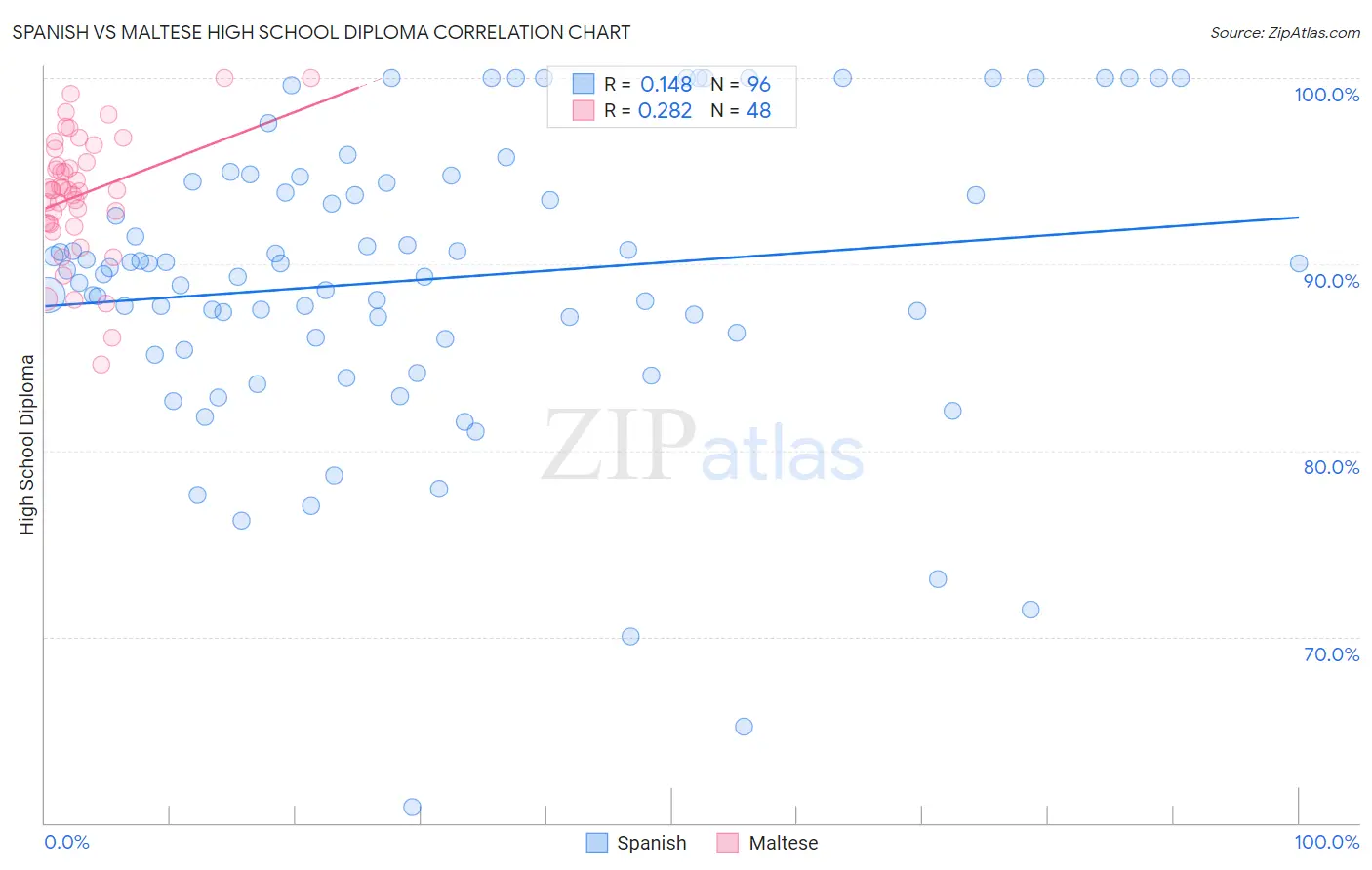 Spanish vs Maltese High School Diploma